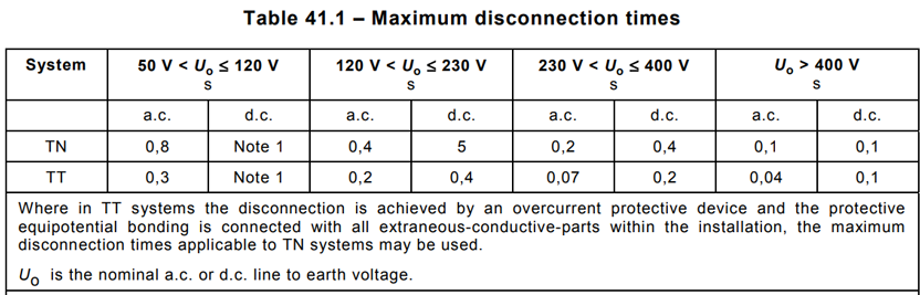 IEC-60364-4-1-Table-41.1